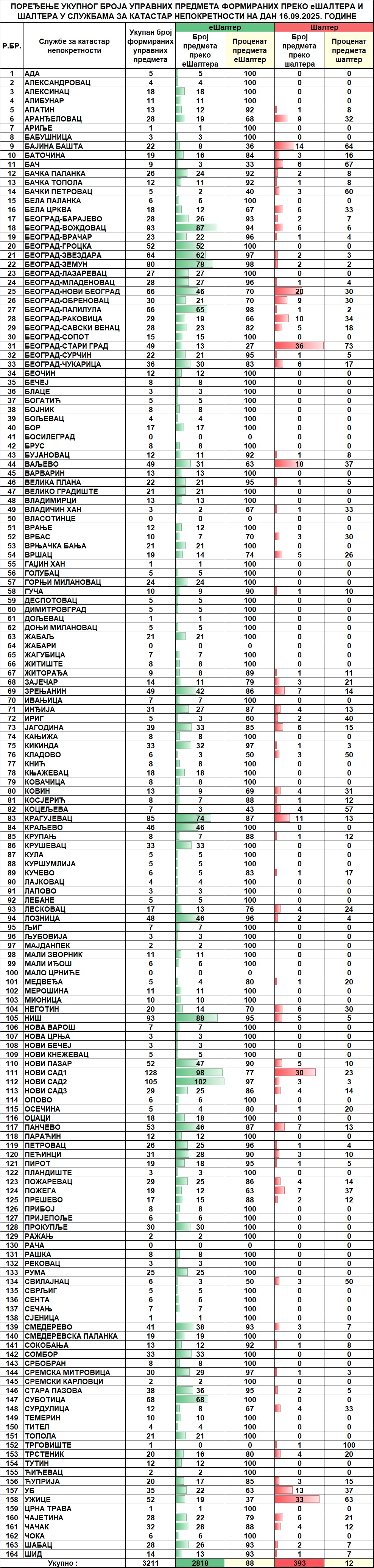 /content/images/stranice/statistika/2025/09/Dnevni izveštaj na dan 16.09.2025.jpg